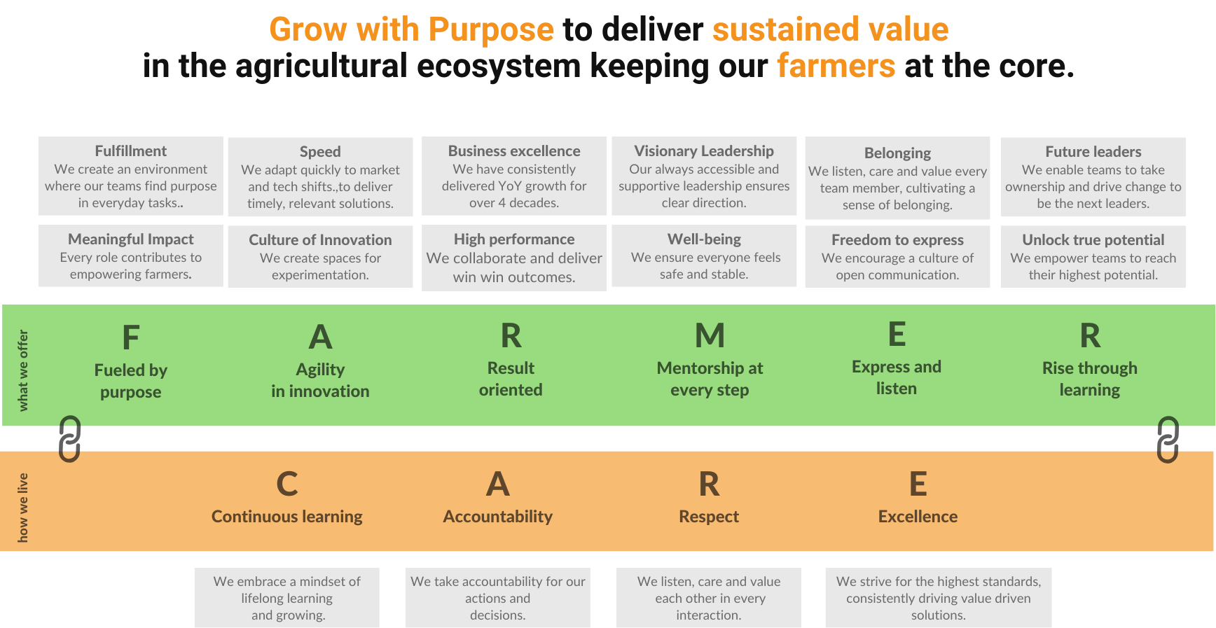 Defined the EVP for an agritech brand in a way which makes the category exciting and ensures memorability among the audience.