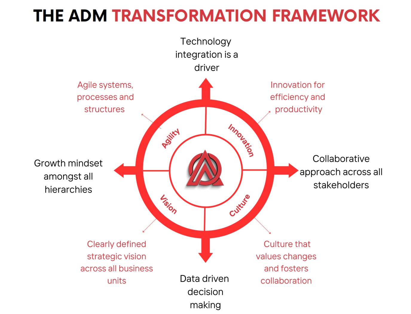 ADM visual